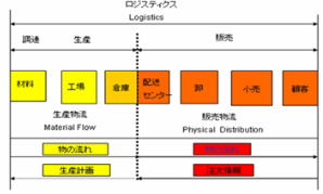 生産物流と販売物流の違い