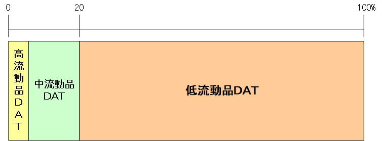 アイテム数の比率