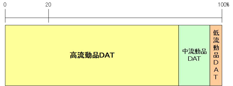 物量の比率