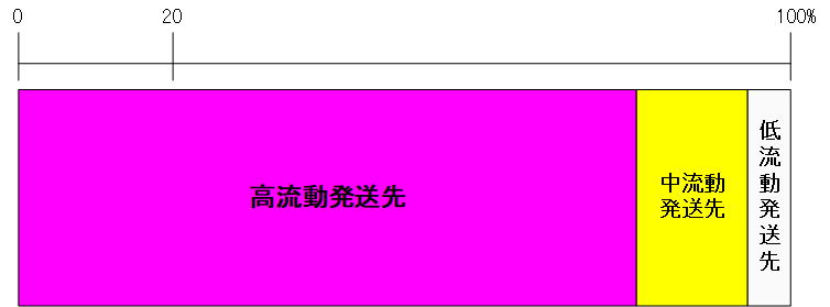 発送物量の比率